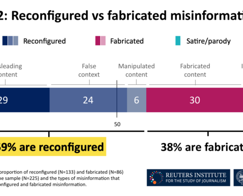 Reconfigured vs fabricated misinformation