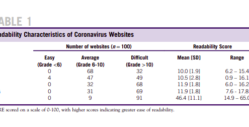 Public Health Communication in Time of Crisis: Readability of On-Line COVID-19 Information