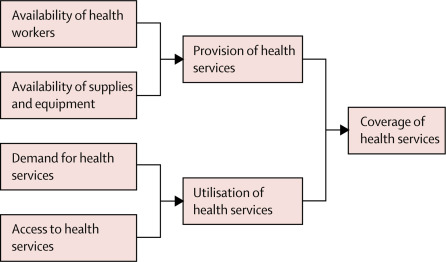 Framework for the effects of health system components on coverage of health services