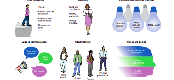 Infographic depicting a selection of topics from the social and behavioural sciences relevant during a pandemic. Topics covered here include threat perception, social context, science communication, individual and collective interests, leadership, and stress and coping.