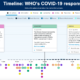 Timeline: WHO's COVID-19 Response