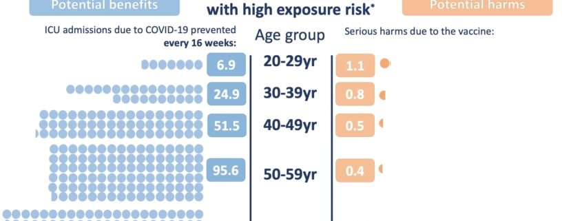 Weighing up the potential benefits and harms of the Astra-Zeneca COVID-19 vaccine For 100,000 people with high exposure risk. Credit: University of Cambridge - Winton Centre for Risk and Evidence Communication