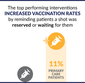 The top performing interventions increased vaccination rates by reminding patients a shot was reserved or waiting for them