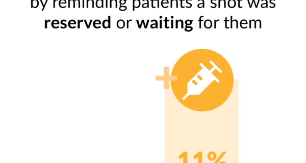 The top performing interventions increased vaccination rates by reminding patients a shot was reserved or waiting for them