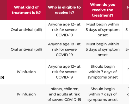 A table from Maryland Health Department's website showing COVID-19 treatment options