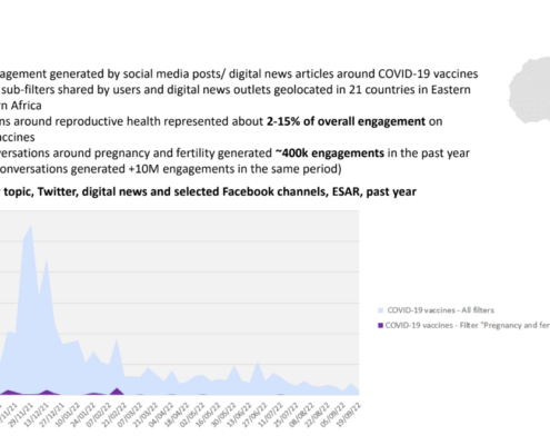 Digital Social Listening Insights on COVID-19 Vaccines and Reproductive Health in Eastern and Southern Africa