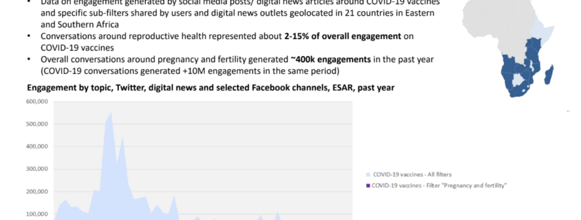 Digital Social Listening Insights on COVID-19 Vaccines and Reproductive Health in Eastern and Southern Africa