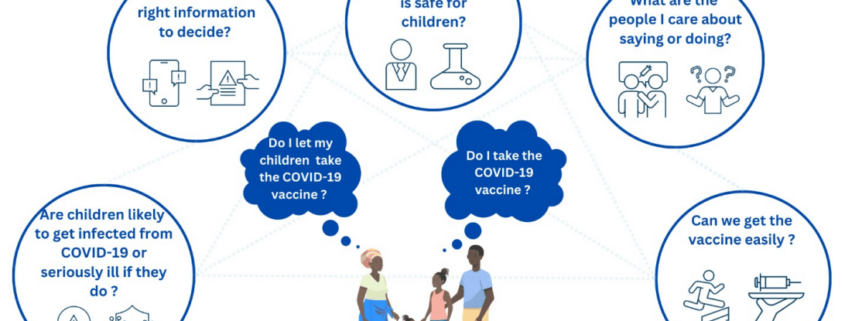 An African family with two thought bubbles above them. One says: "Do I let my children take the COVID-19 vaccine?" and the other says: "DO I take the COVID-19 vaccine?" Surrounding them are five more bubbles. From left to right: "Are children likely to get infected from COVID-19 or seriously ill if they do?", "Do I have the right information to decide?", "Do I trust the vaccine works and is safe for children?", "What are the people I care about saying or doing?", "Can we get the vaccine easily?"
